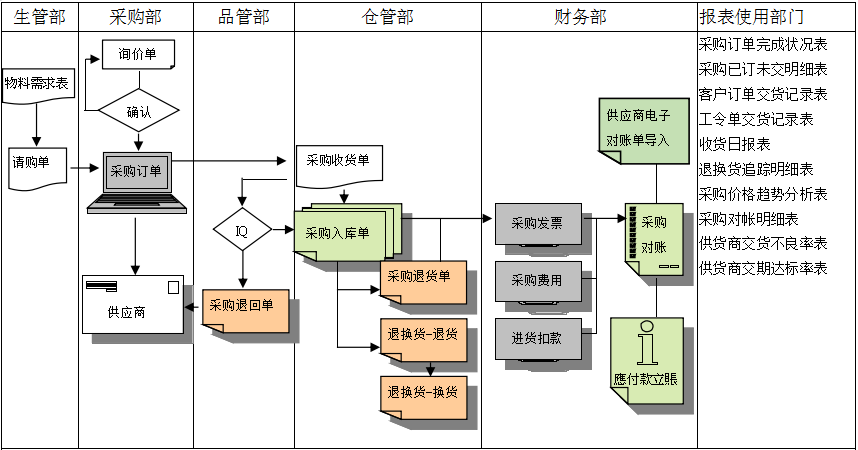 星空官方网页版_星空(中国)软件是如何帮助企业实现采购流程管控的?
